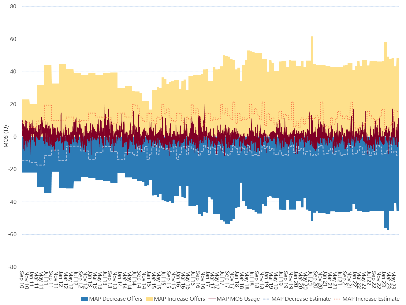 Moomba to Adelaide pipeline MOS (estimated, actual & offers